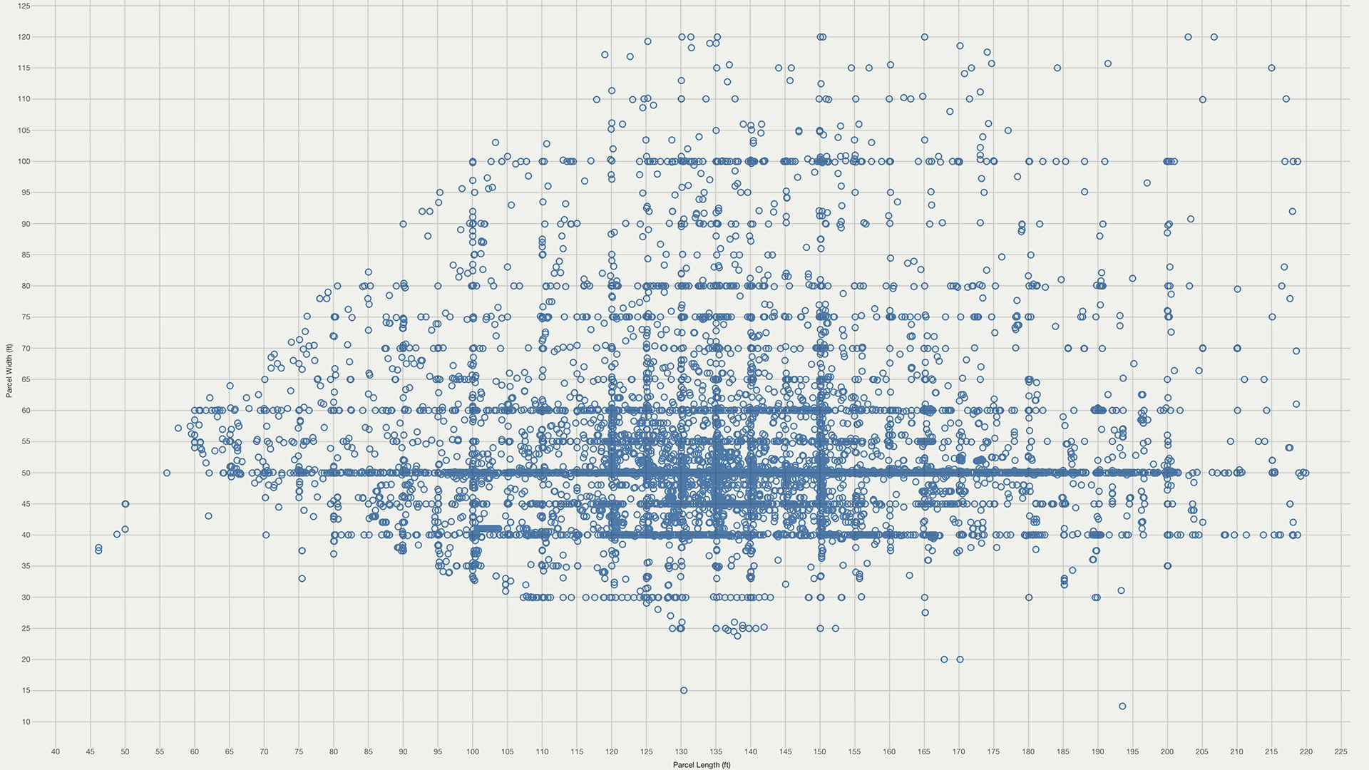 Scatter plot diagram of dimensions of underutilized parcels in the City of Los Angeles.