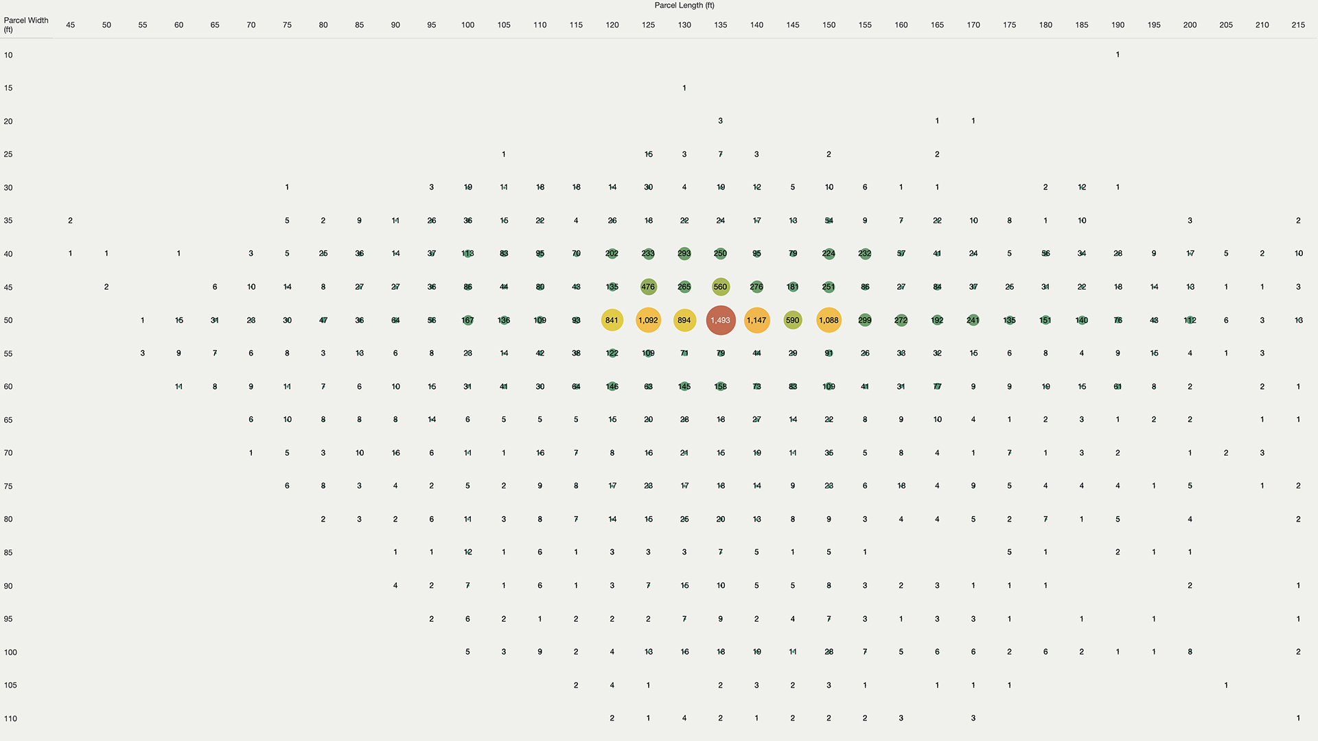 Bubble chart of dimensions of underutilized parcels in the City of Los Angeles.
